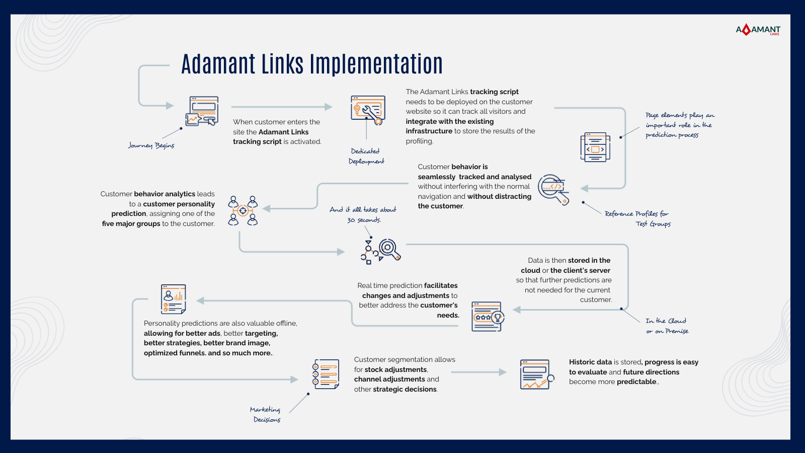 Adamant Links - How it works